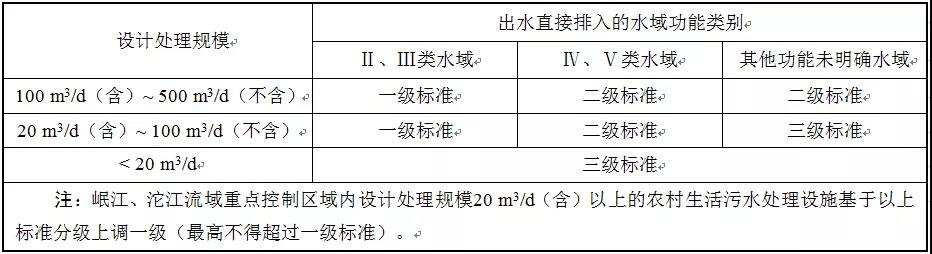 2020年1月1日實(shí)施！四川印發(fā)《農(nóng)村生活污水處理設(shè)施水污染物排放標(biāo)準(zhǔn)》